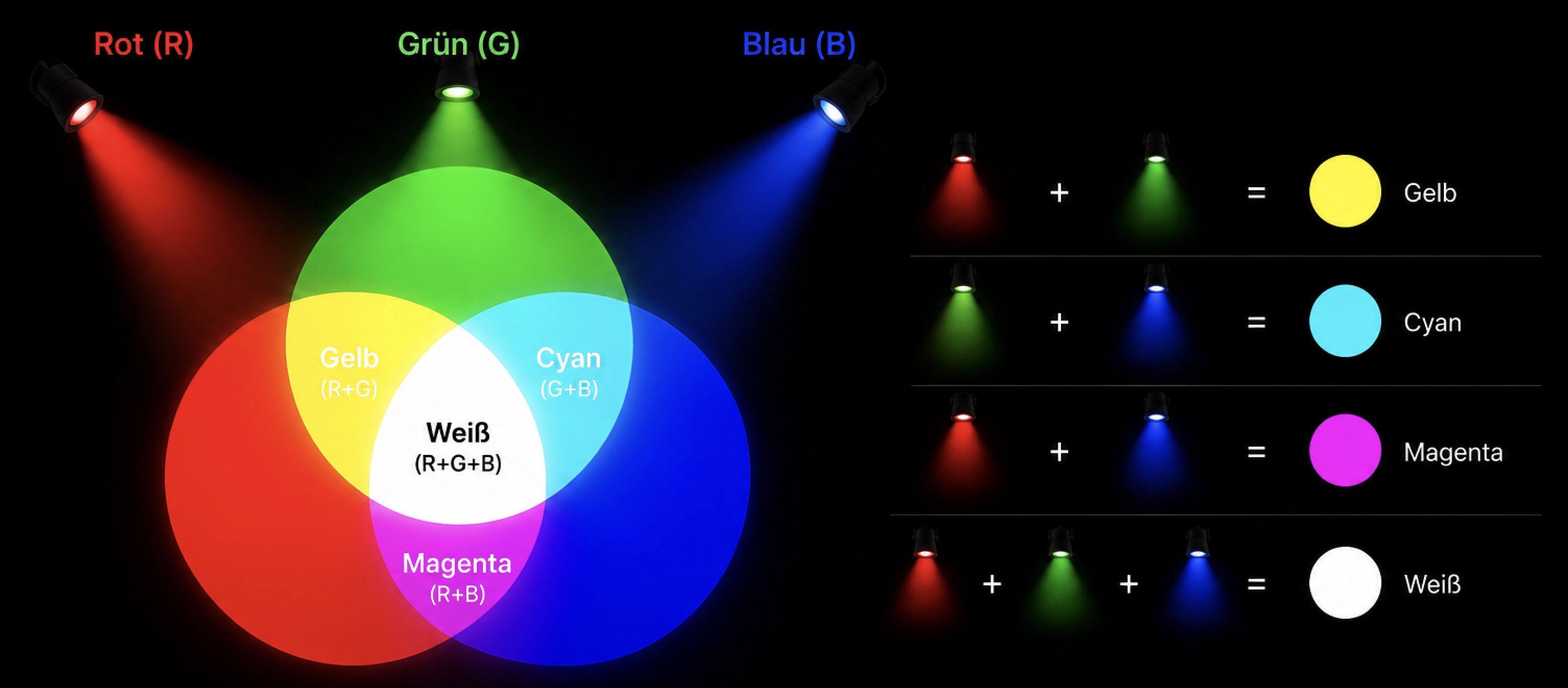 Additive colour mixing diagram: red, green and blue overlap to produce yellow, cyan, magenta and white.